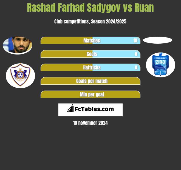 Rashad Farhad Sadygov vs Ruan h2h player stats