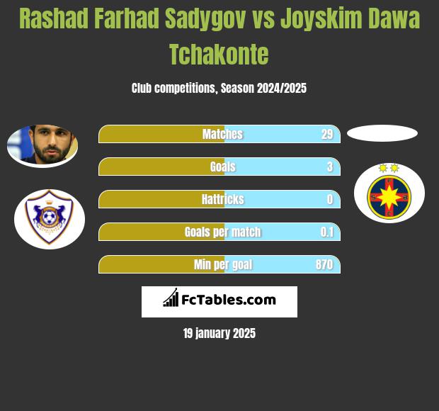 Rashad Farhad Sadygov vs Joyskim Dawa Tchakonte h2h player stats