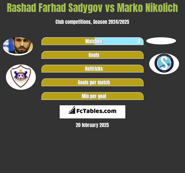 Rashad Farhad Sadygov vs Marko Nikolich h2h player stats