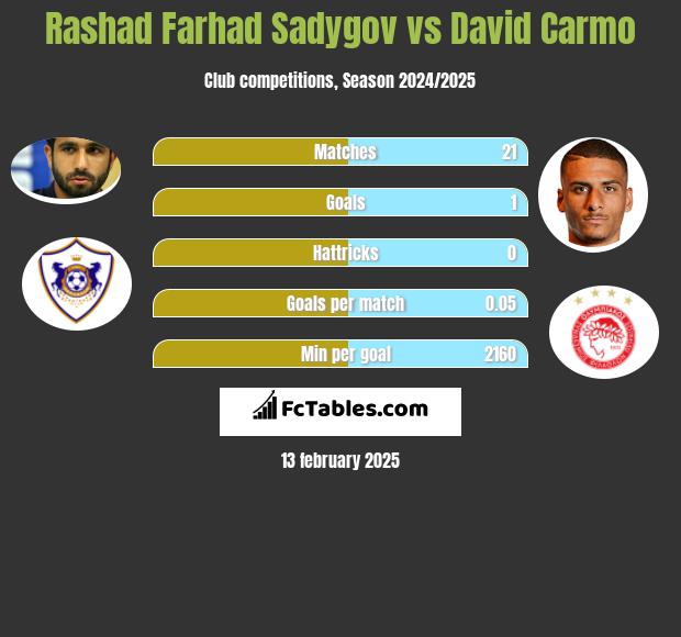 Rashad Farhad Sadygov vs David Carmo h2h player stats