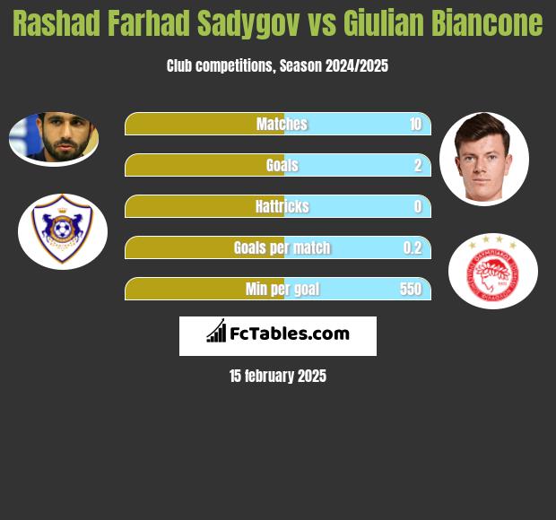 Rashad Farhad Sadygov vs Giulian Biancone h2h player stats