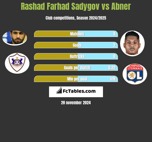 Rashad Farhad Sadygov vs Abner h2h player stats