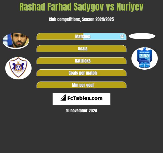 Rashad Farhad Sadygov vs Nuriyev h2h player stats