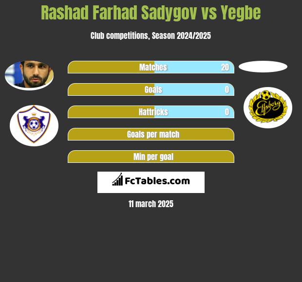 Rashad Farhad Sadygov vs Yegbe h2h player stats