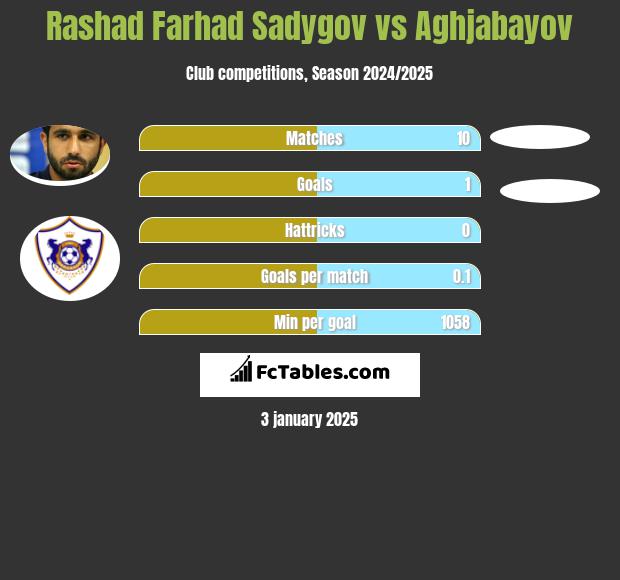 Rashad Farhad Sadygov vs Aghjabayov h2h player stats