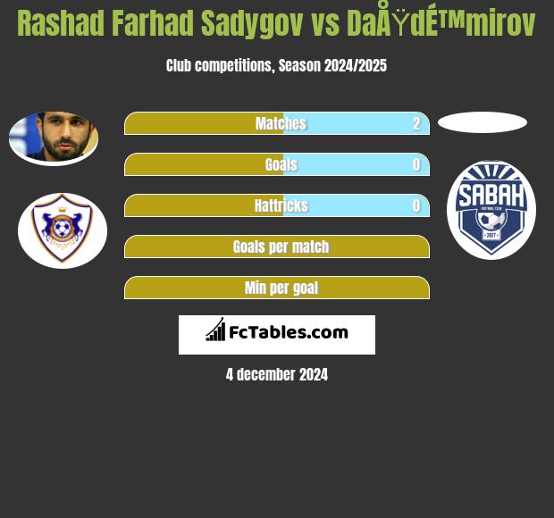 Rashad Farhad Sadygov vs DaÅŸdÉ™mirov h2h player stats