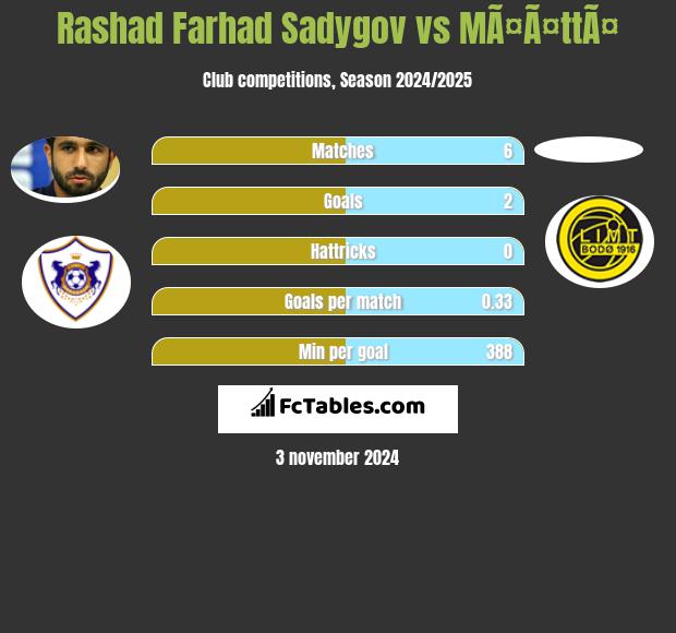 Rashad Farhad Sadygov vs MÃ¤Ã¤ttÃ¤ h2h player stats