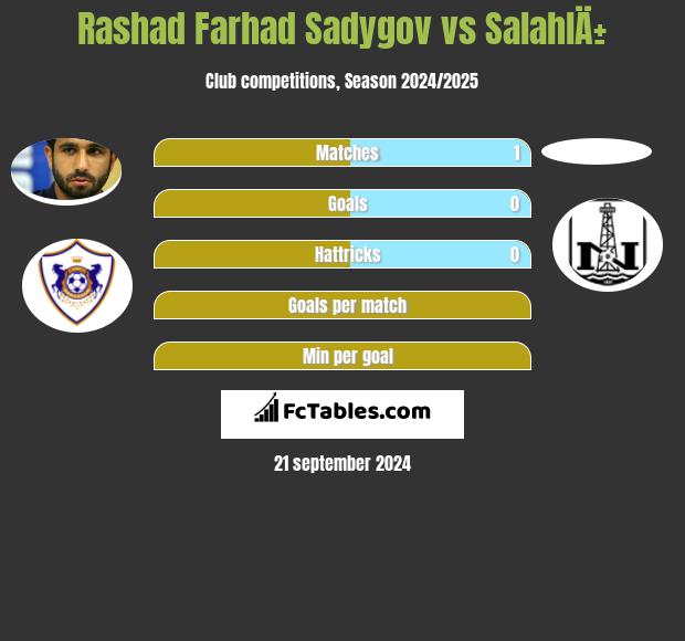 Rashad Farhad Sadygov vs SalahlÄ± h2h player stats