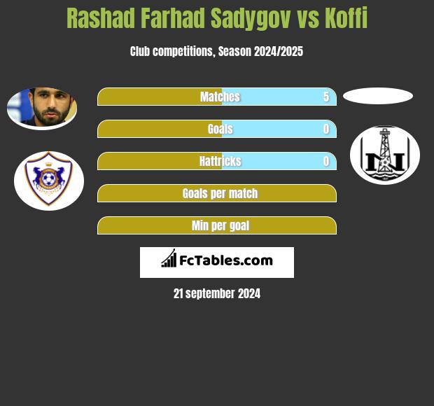 Rashad Farhad Sadygov vs Koffi h2h player stats