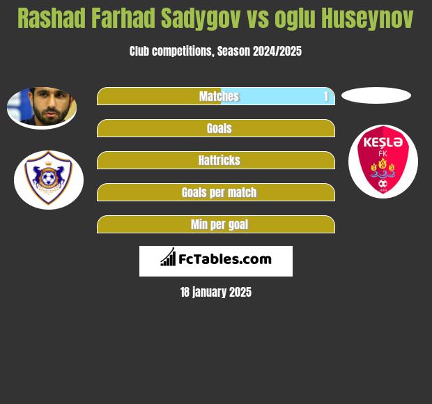 Rashad Farhad Sadygov vs oglu Huseynov h2h player stats