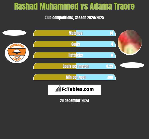 Rashad Muhammed vs Adama Traore h2h player stats