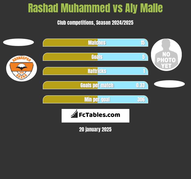 Rashad Muhammed vs Aly Malle h2h player stats