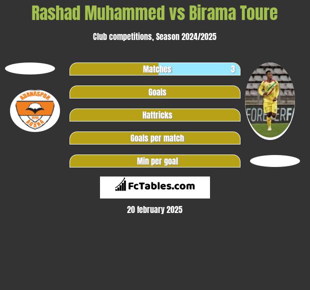 Rashad Muhammed vs Birama Toure h2h player stats