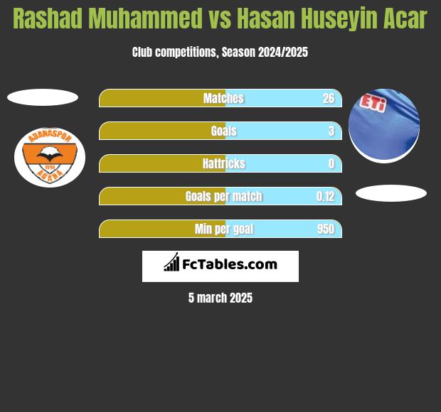 Rashad Muhammed vs Hasan Huseyin Acar h2h player stats