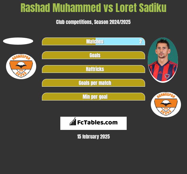 Rashad Muhammed vs Loret Sadiku h2h player stats