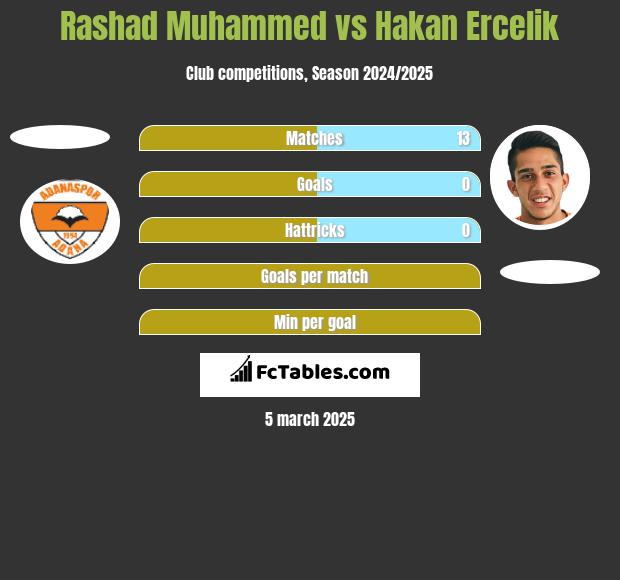 Rashad Muhammed vs Hakan Ercelik h2h player stats