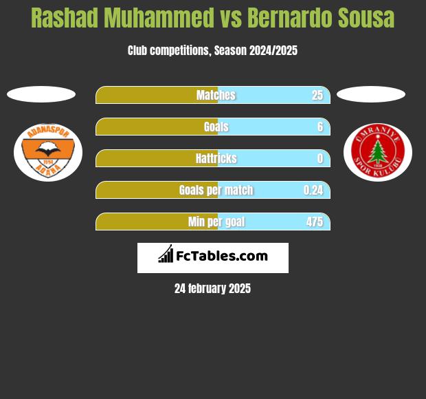 Rashad Muhammed vs Bernardo Sousa h2h player stats