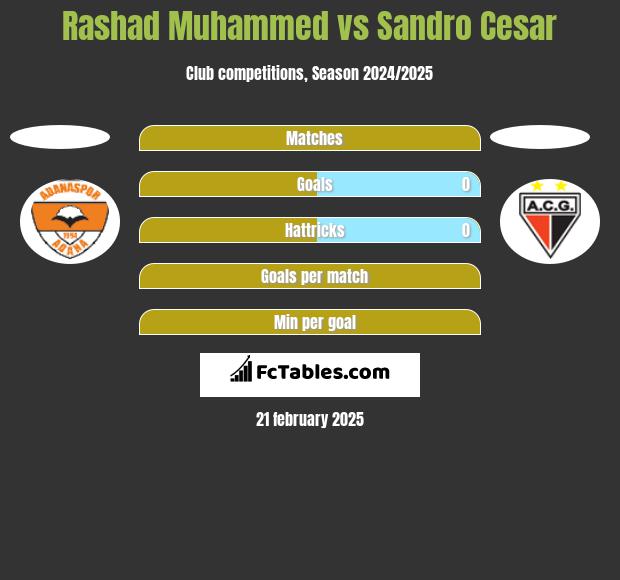 Rashad Muhammed vs Sandro Cesar h2h player stats