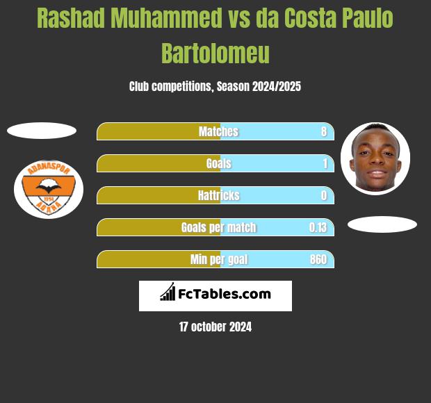 Rashad Muhammed vs da Costa Paulo Bartolomeu h2h player stats