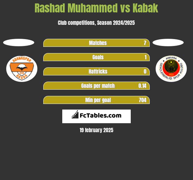 Rashad Muhammed vs Kabak h2h player stats