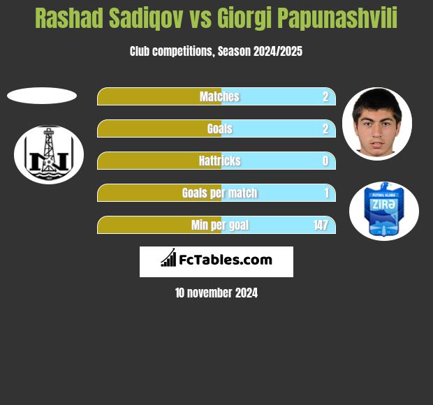 Rashad Sadiqov vs Giorgi Papunashvili h2h player stats