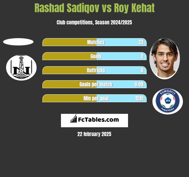 Rashad Sadiqov vs Roy Kehat h2h player stats