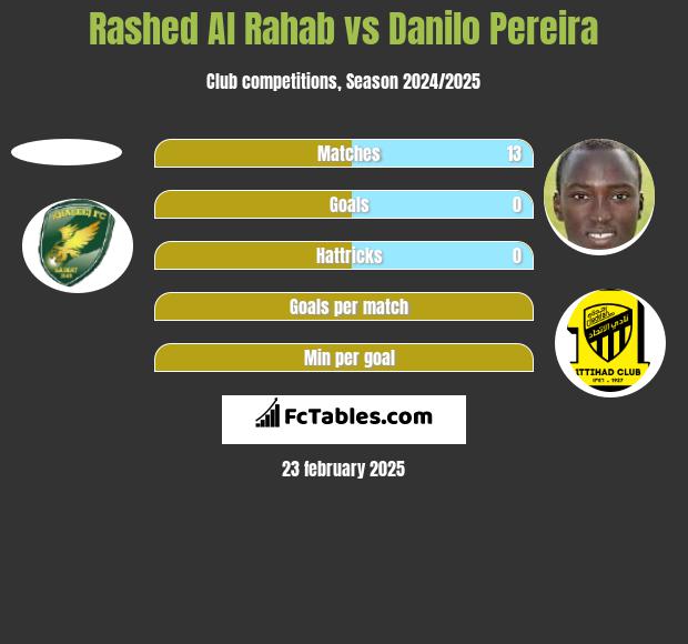 Rashed Al Rahab vs Danilo Pereira h2h player stats