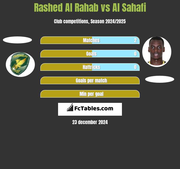 Rashed Al Rahab vs Al Sahafi h2h player stats