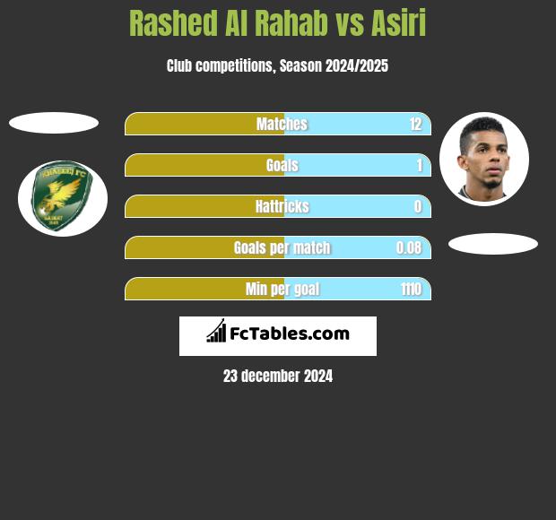 Rashed Al Rahab vs Asiri h2h player stats