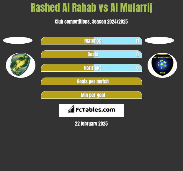 Rashed Al Rahab vs Al Mufarrij h2h player stats