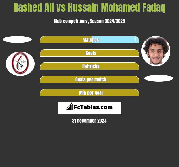 Rashed Ali vs Hussain Mohamed Fadaq h2h player stats