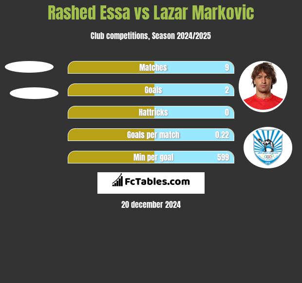 Rashed Essa vs Lazar Marković h2h player stats