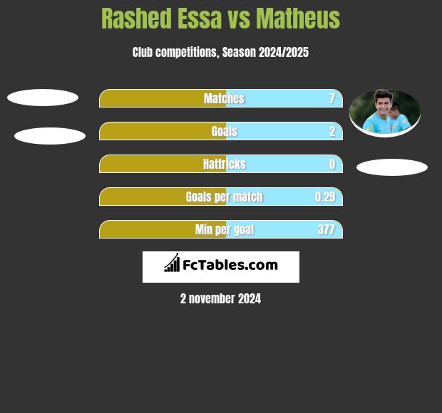 Rashed Essa vs Matheus h2h player stats