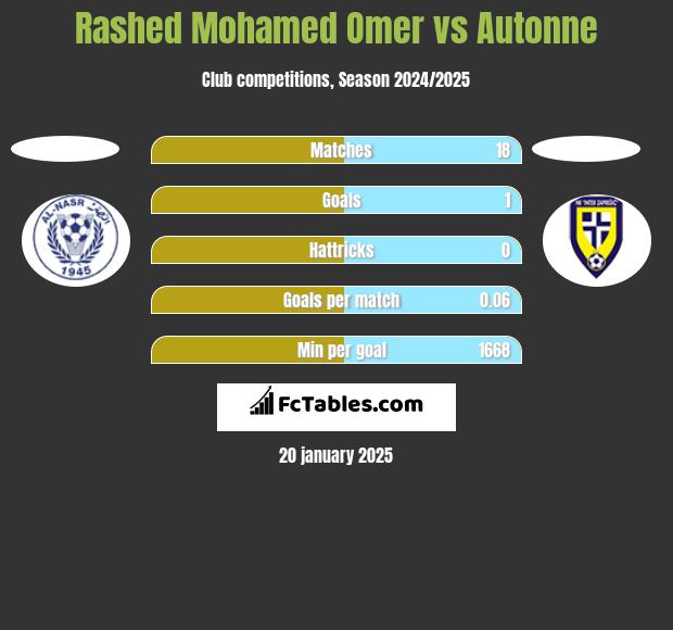 Rashed Mohamed Omer vs Autonne h2h player stats