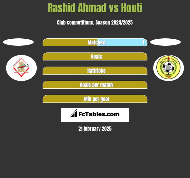 Rashid Ahmad vs Houti h2h player stats