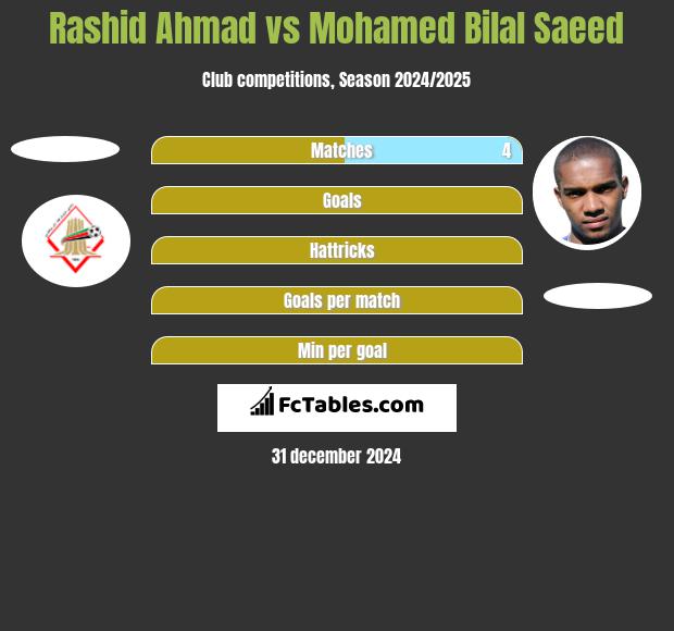 Rashid Ahmad vs Mohamed Bilal Saeed h2h player stats