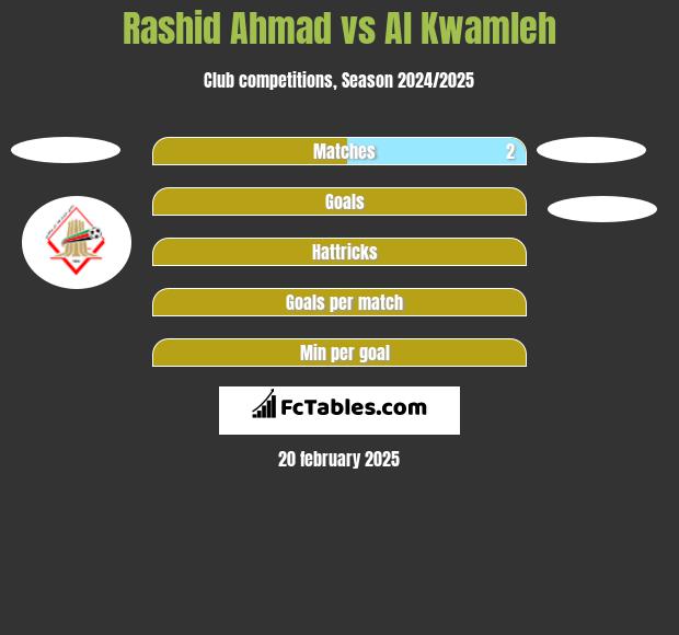 Rashid Ahmad vs Al Kwamleh h2h player stats