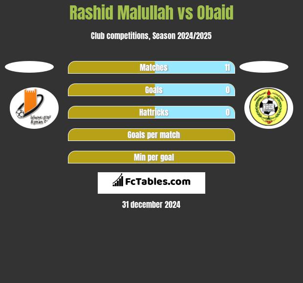 Rashid Malullah vs Obaid h2h player stats