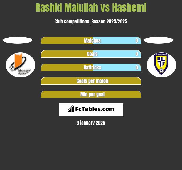 Rashid Malullah vs Hashemi h2h player stats