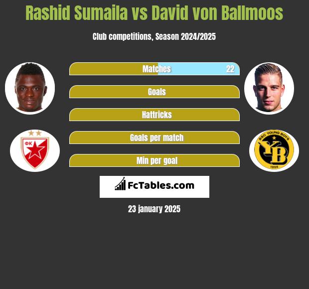 Rashid Sumaila vs David von Ballmoos h2h player stats