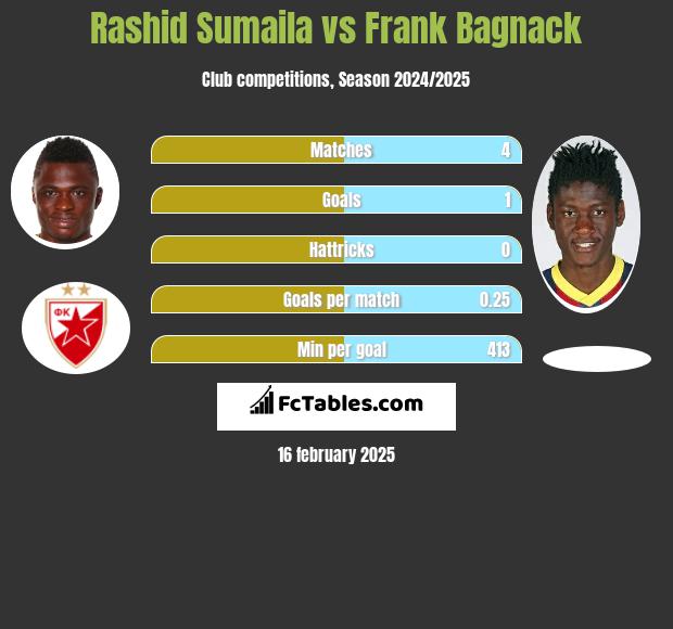 Rashid Sumaila vs Frank Bagnack h2h player stats