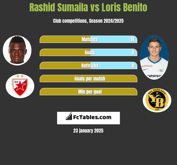 Rashid Sumaila vs Loris Benito h2h player stats