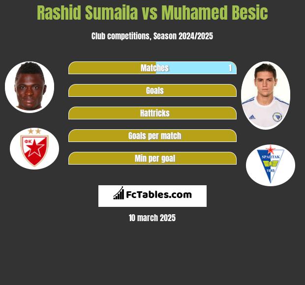 Rashid Sumaila vs Muhamed Besic h2h player stats