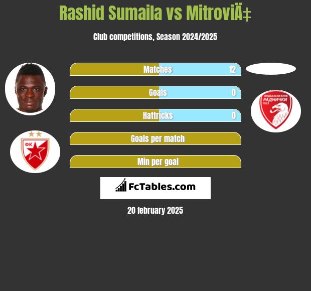 Rashid Sumaila vs MitroviÄ‡ h2h player stats