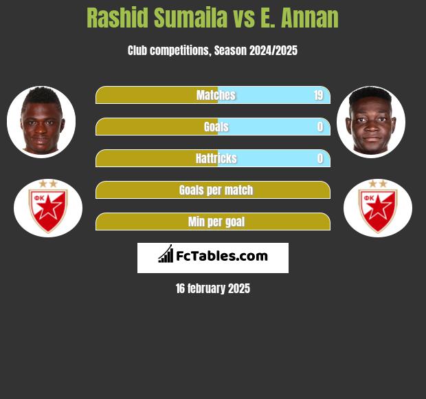 Rashid Sumaila vs E. Annan h2h player stats