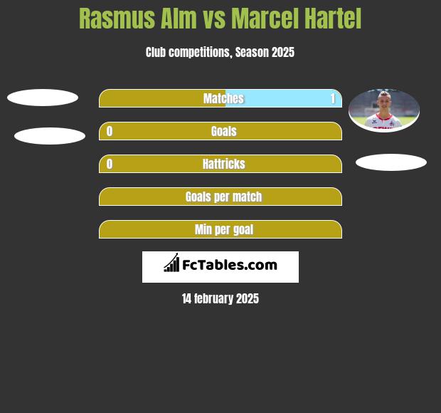 Rasmus Alm vs Marcel Hartel h2h player stats