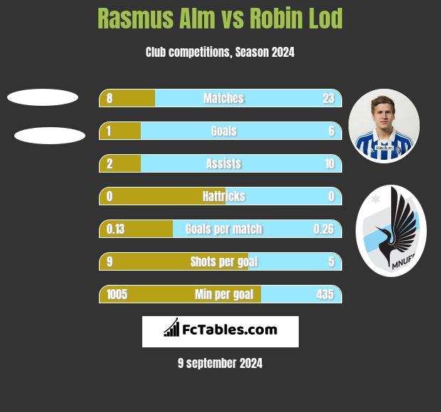 Rasmus Alm vs Robin Lod h2h player stats