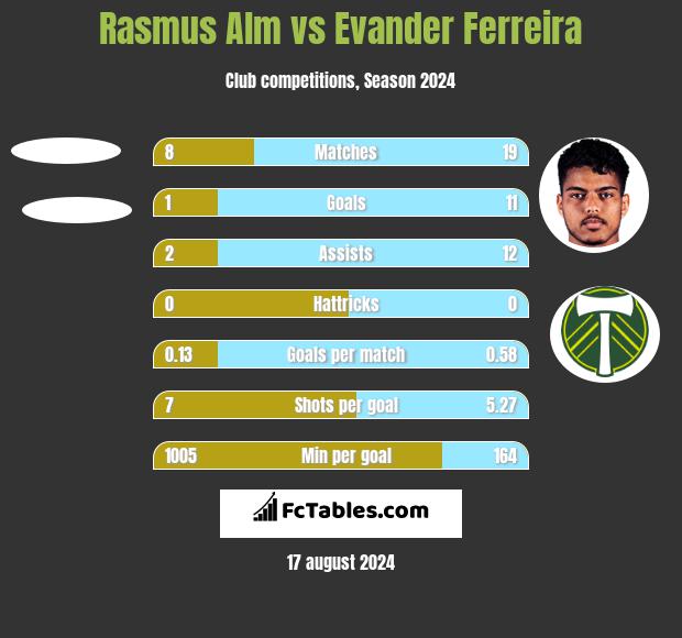 Rasmus Alm vs Evander Ferreira h2h player stats