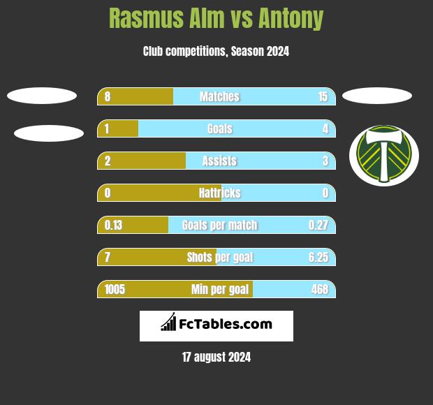 Rasmus Alm vs Antony h2h player stats