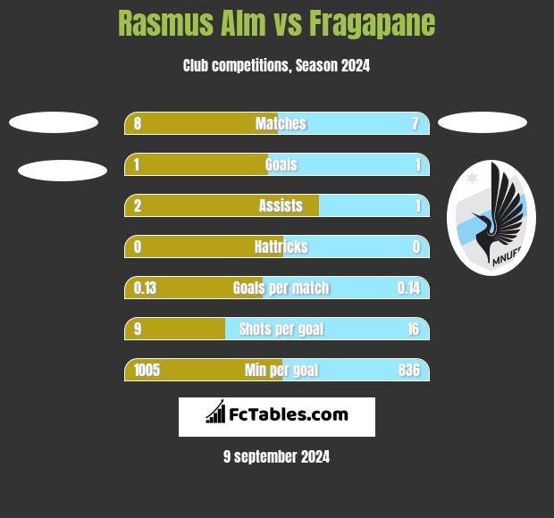 Rasmus Alm vs Fragapane h2h player stats